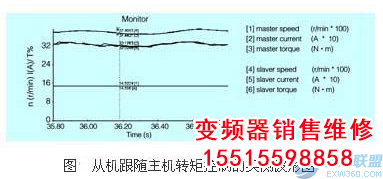 ABB变频器ACS800在电机主从连接上的应用